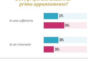 Location per il primo appuntamento: Caffetteria o Ristorante?